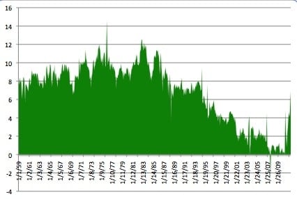 Why I’m Betting the High Personal Savings Rate Will Fall