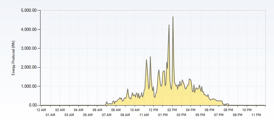 Look at our solar power production for the past week Look at our solar power production for the past week