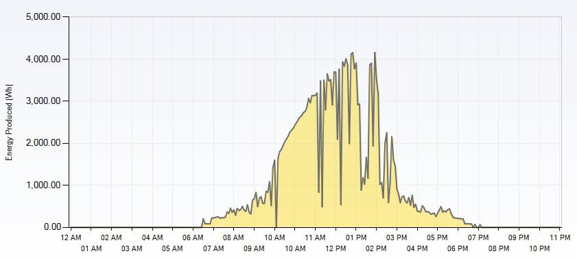 Look at our solar power production for the past week Look at our solar power production for the past week