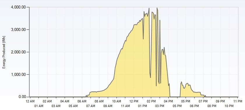 Look at our solar power production for the past week Look at our solar power production for the past week
