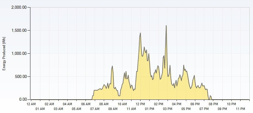Look at our solar power production for the past week Look at our solar power production for the past week