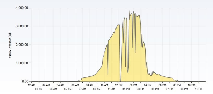 Look at our solar power production for the past week Look at our solar power production for the past week