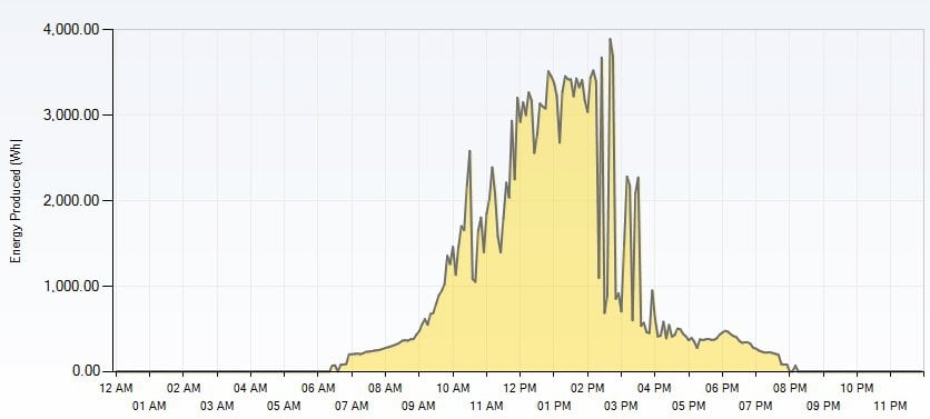 Look at our solar power production for the past week Look at our solar power production for the past week