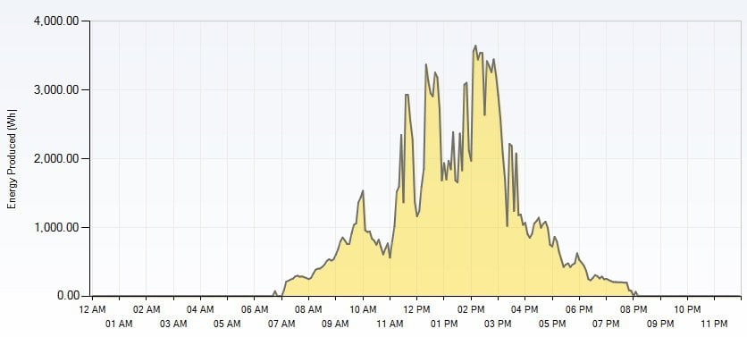 Look at our solar power production for the past week Look at our solar power production for the past week