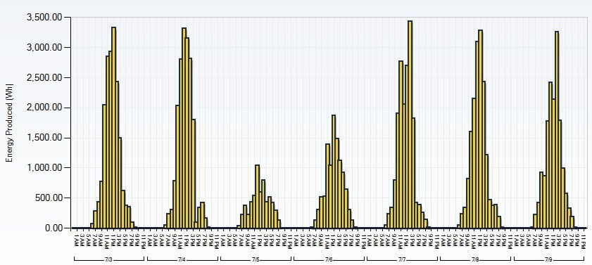 Look at our solar power production for the past week Look at our solar power production for the past week