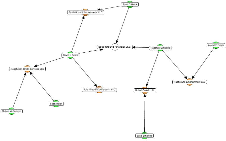 Solid ground financial llc relationships