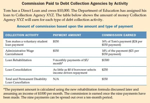 Collection agency commission