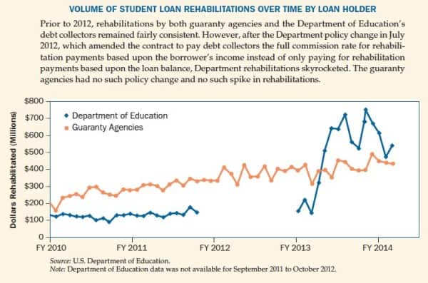 Student loan rehabs