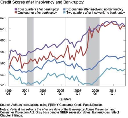Credit scores