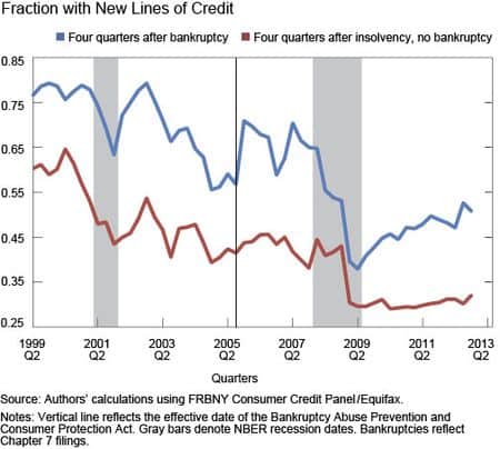 New credit
