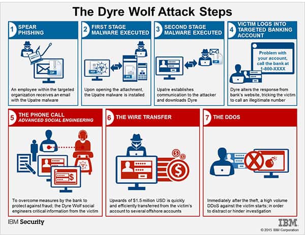 Dyre wolf malware