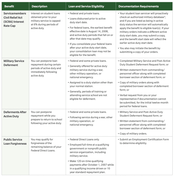 Military active duty student loan forgiveness options