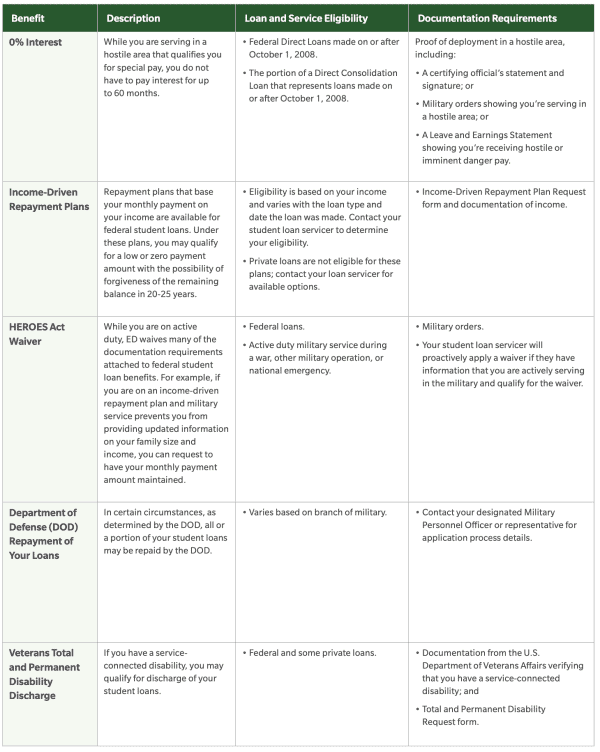 Military active duty student loan forgiveness options