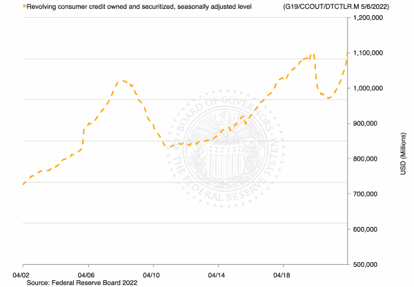 Interest rates and credit card debt is rising. Here is what you need to watch out for