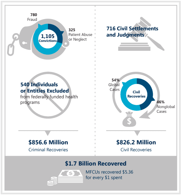 When it comes to government benefit fraud you are wrong about who does it