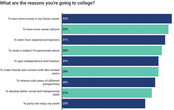 College grads fail miserably at way overestimate starting salaries