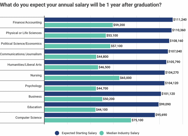 College grads fail miserably at way overestimate starting salaries