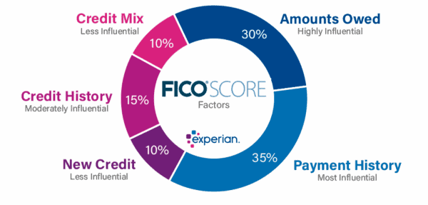How much credit card debt should we carry to not harm our credit score Fico score factors infographic, credit score analysis, debt management, credit health diagram, steve rhode expert.