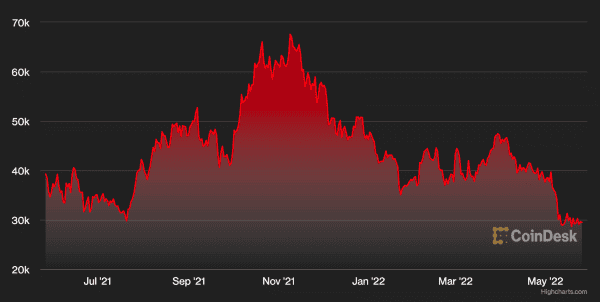 Cryptocurrency trading is too much like gambling at a casino. I’m out!