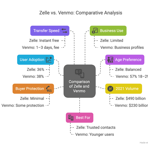 Comparison of Zelle and Venmo payment apps, highlighting features, user adoption, and target audiences.