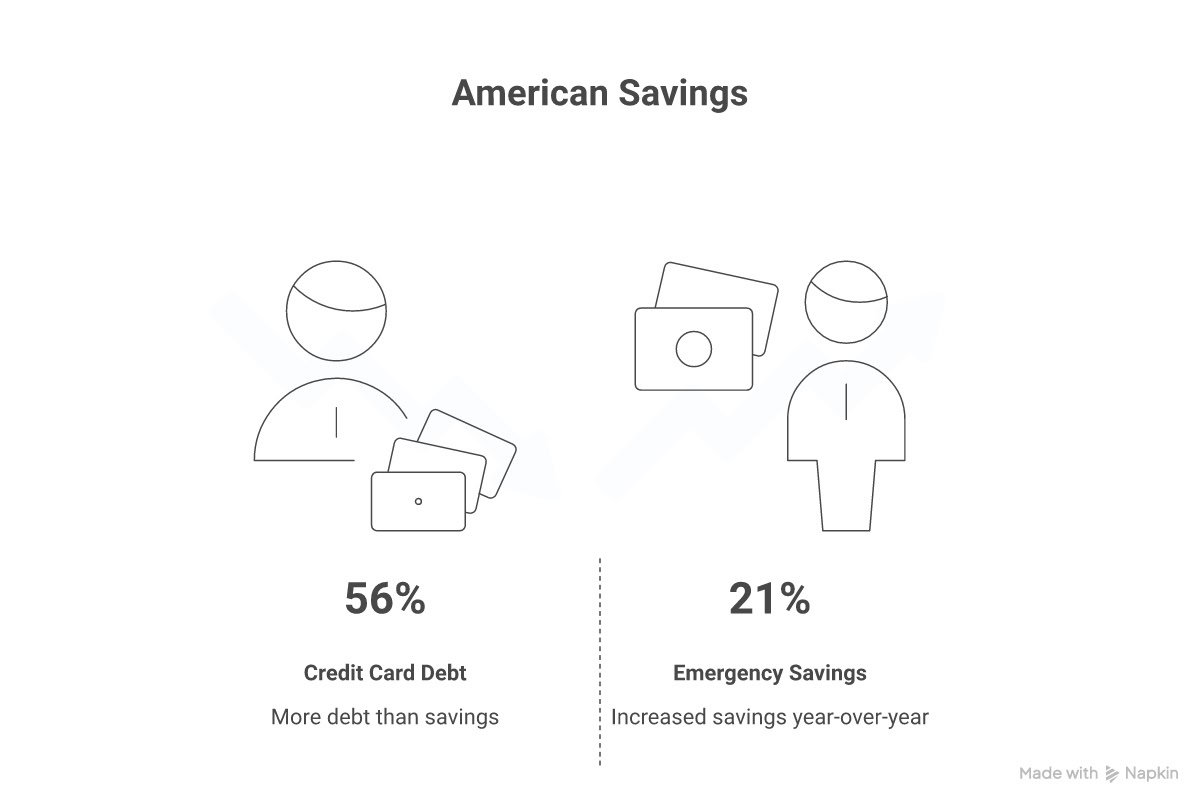 Infographic comparing 56% of Americans with more credit card debt than savings versus 21% who increased emergency savings year-over-year