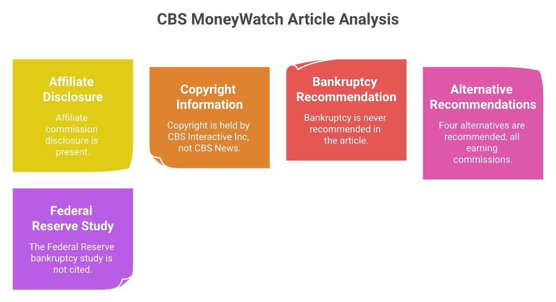 CBS MoneyWatch article analysis: affiliate disclosure present, copyright CBS Interactive not CBS News, bankruptcy never recommended, four commission-eligible alternatives recommended, Federal Reserve study not cited