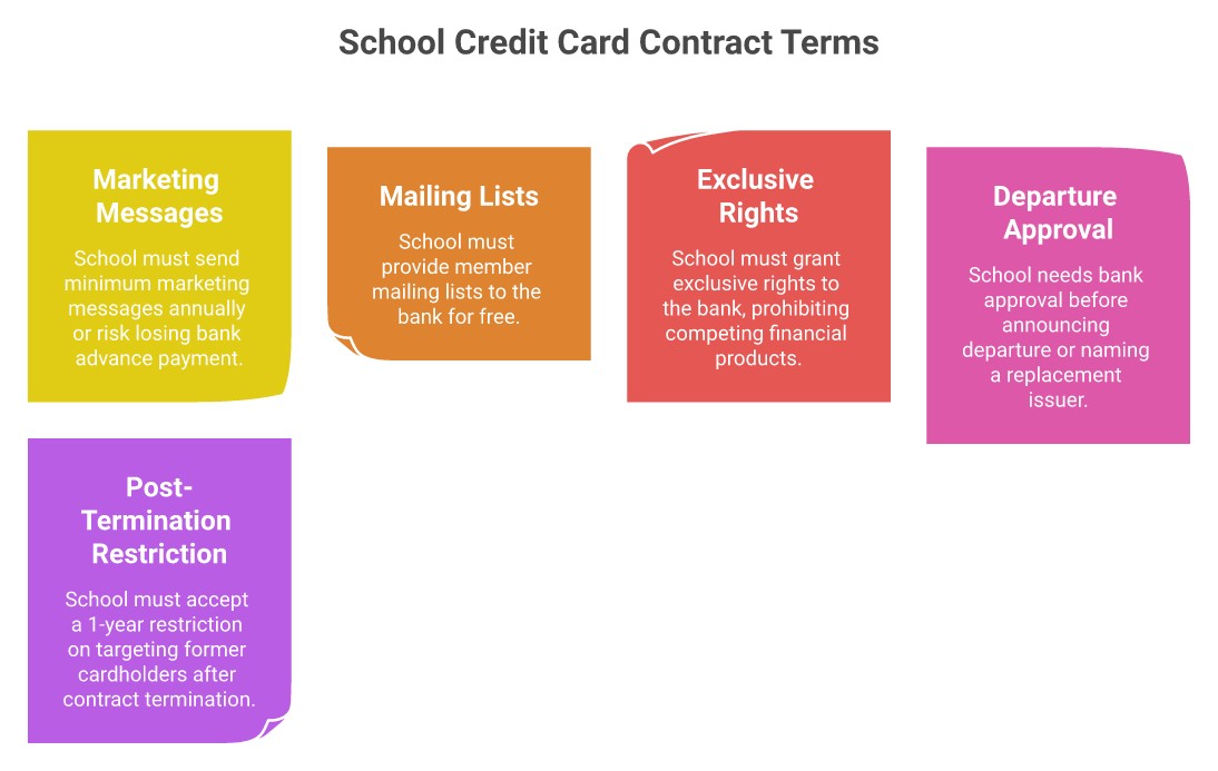 Infographic showing 5 types of obligations schools agree to in college credit card contracts: marketing message minimums, free mailing list handover, exclusive bank rights, departure approval requirements, and post-termination restrictions