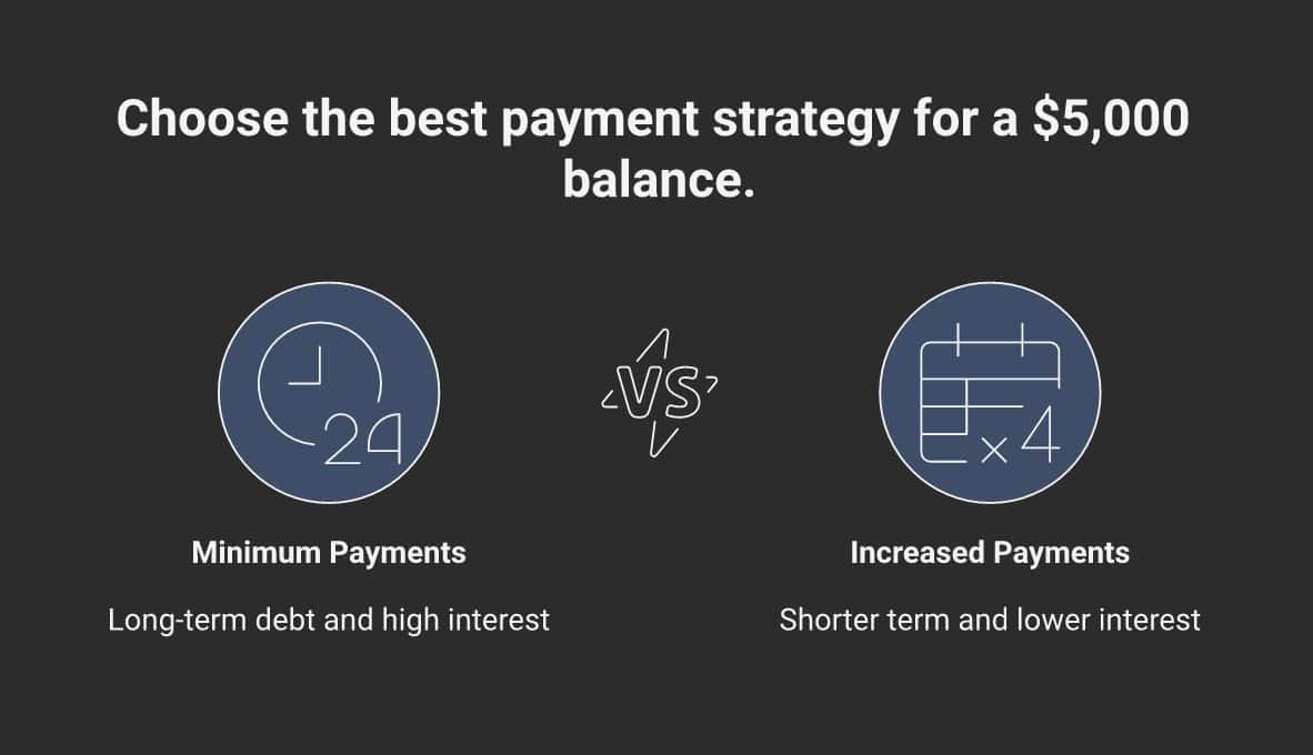 Minimum payments vs paying $200/month on a $5,000 credit card balance — the difference is 23 years and $6,700