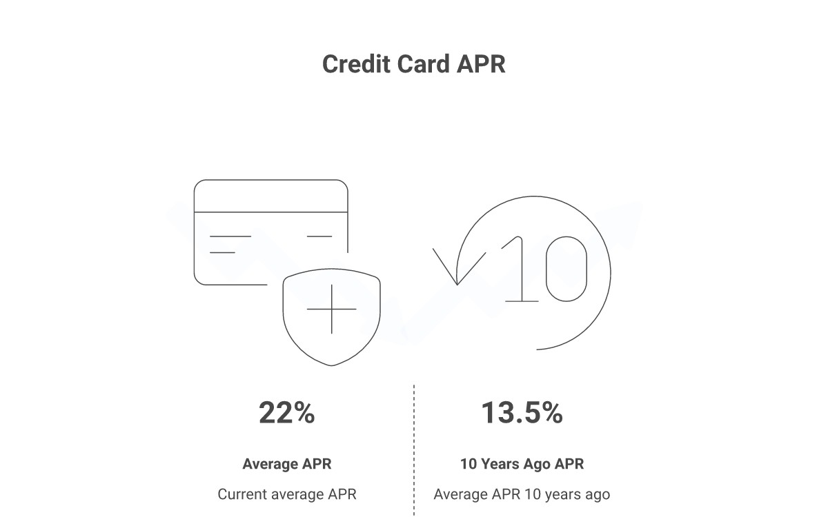 Credit Card Rates Near Record Highs — What to Do