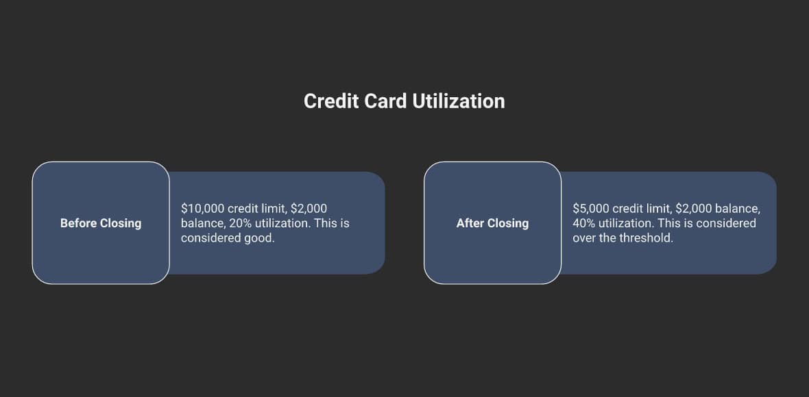 Before and after closing a credit card: utilization goes from 20% to 40% when available credit drops from $10,000 to $5,000