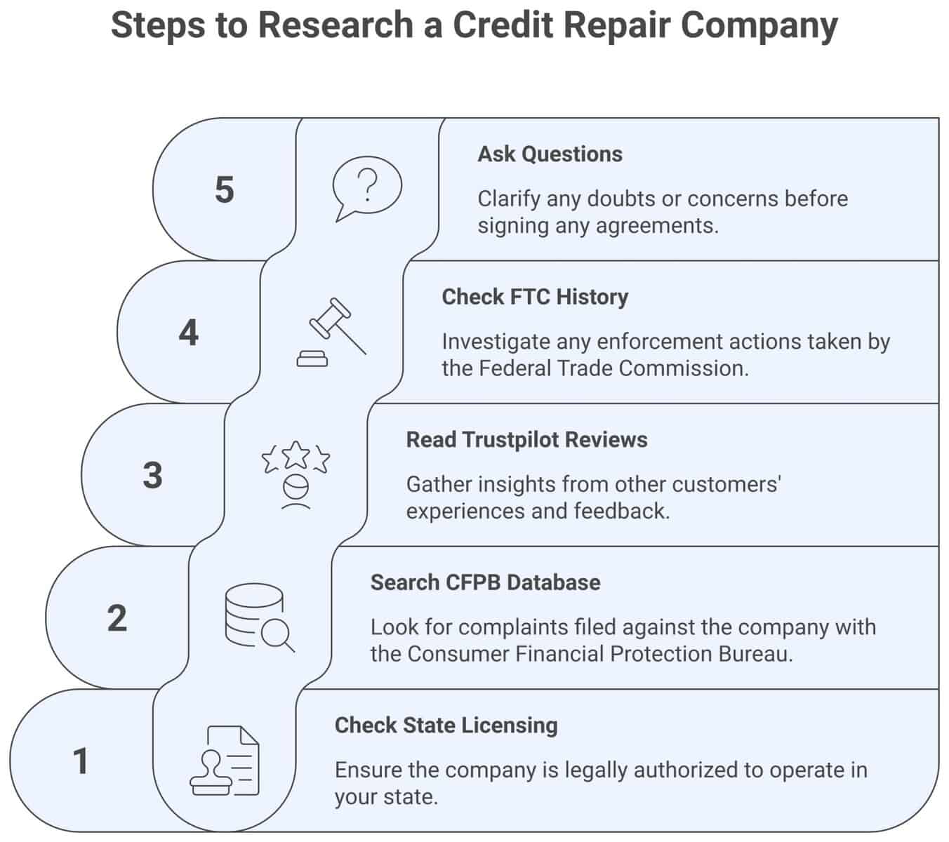 5 steps to research CreditRepair.com before you enroll