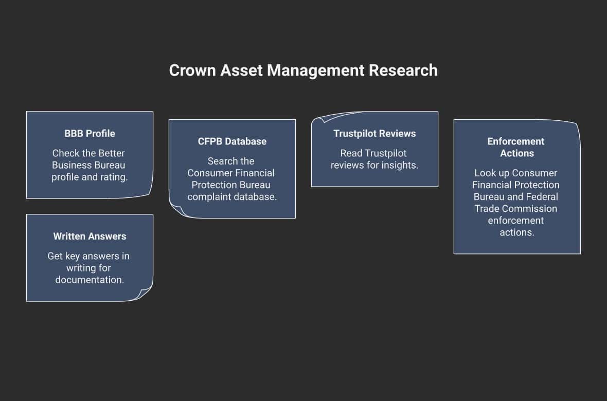 5 steps to research Crown Asset Management before you enroll