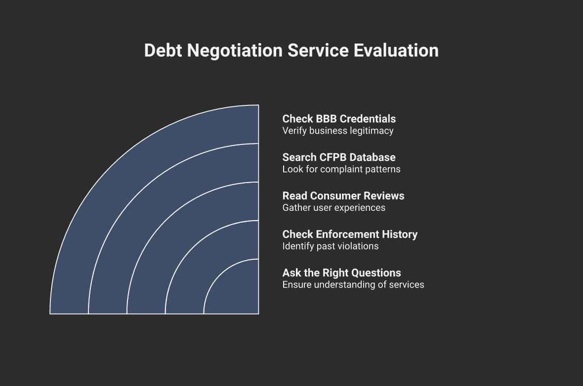 5 steps to research Debt Negotiation Services before enrolling