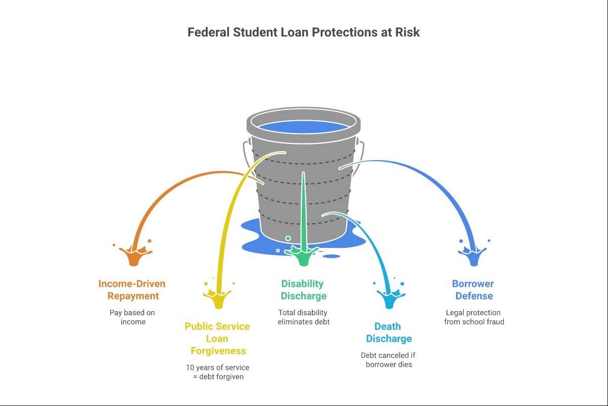 Federal student loan protections at risk if sold to private companies: IDR plans, PSLF, disability discharge, death discharge, borrower defense