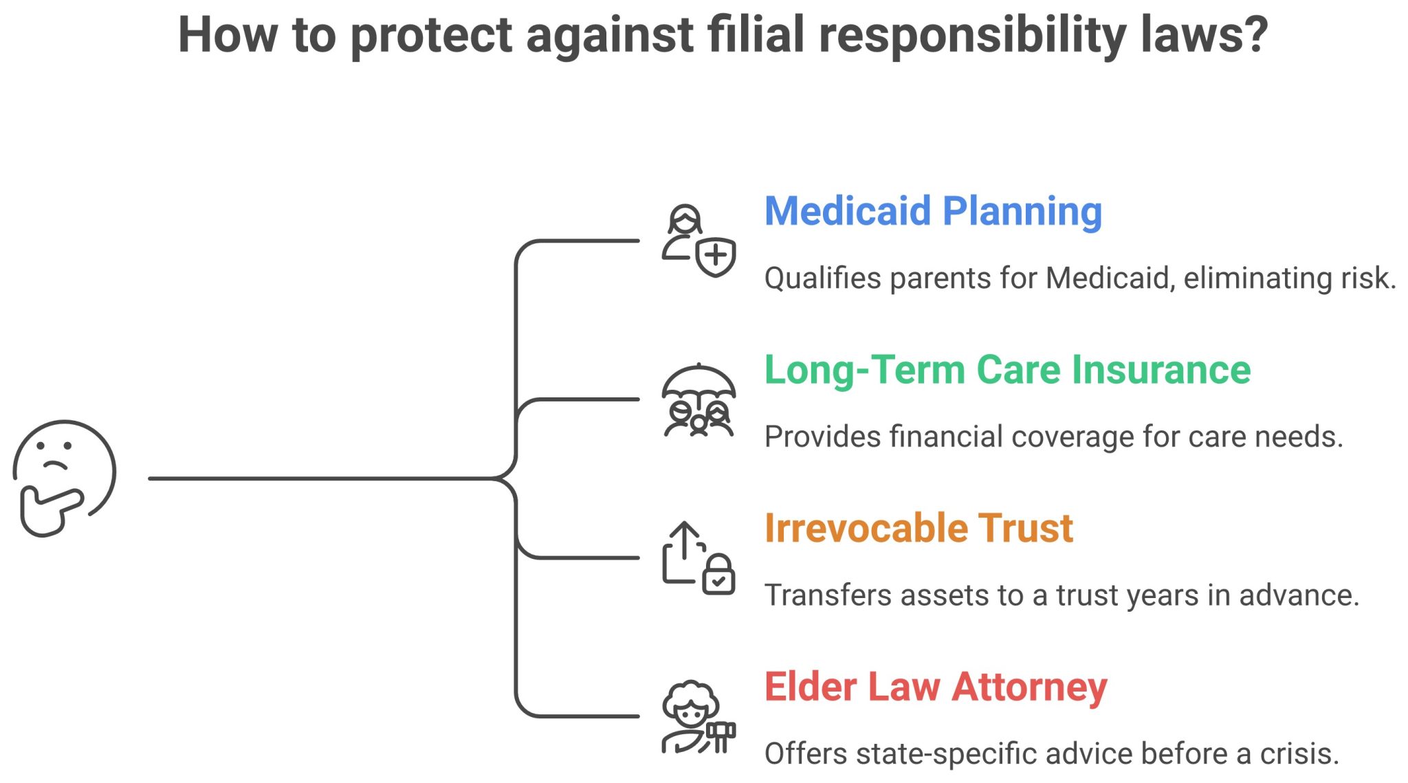 4 ways to protect against filial responsibility laws: Medicaid planning, long-term care insurance, irrevocable trust, elder law attorney