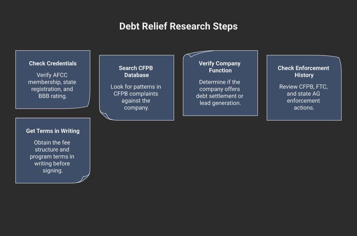 Debt relief research steps for managing and improving credit and debt solutions.