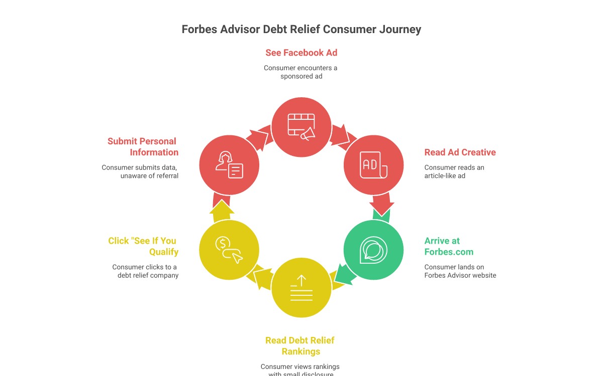 Flowchart showing the 6-stage Forbes Advisor debt relief consumer journey, color-coded by disclosure visibility: red for stages with no disclosure, green where disclosure is present, yellow for partial disclosure