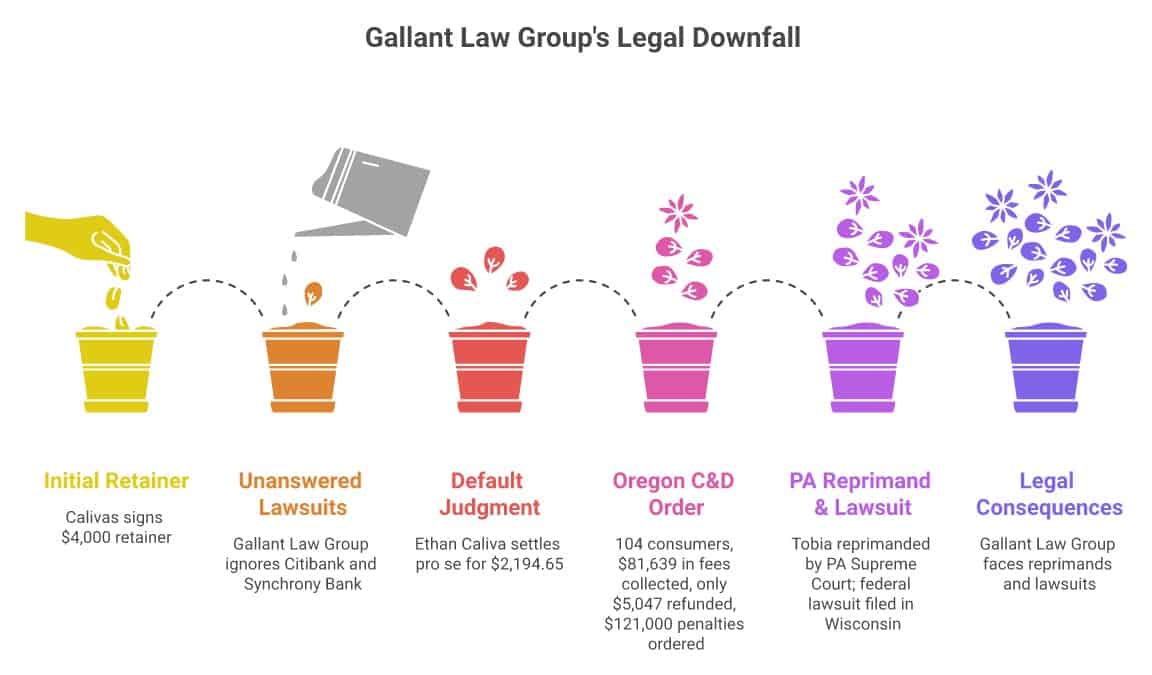 Gallant Law Group Debt Settlement Reviews