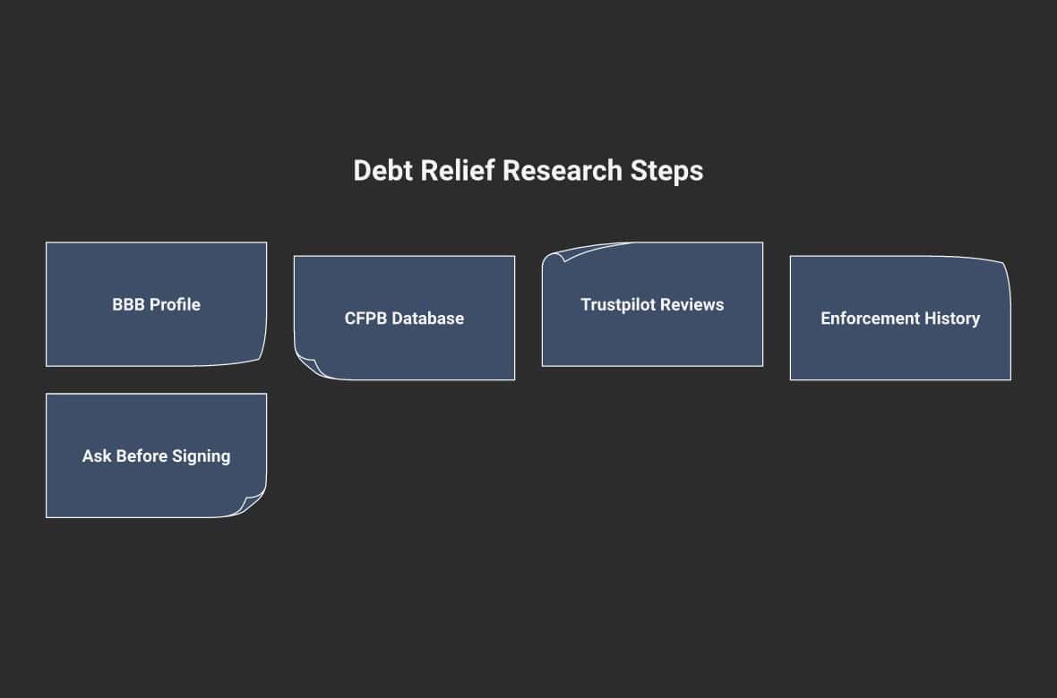 5 steps to research Christian Credit Counselors before enrolling in a debt management plan