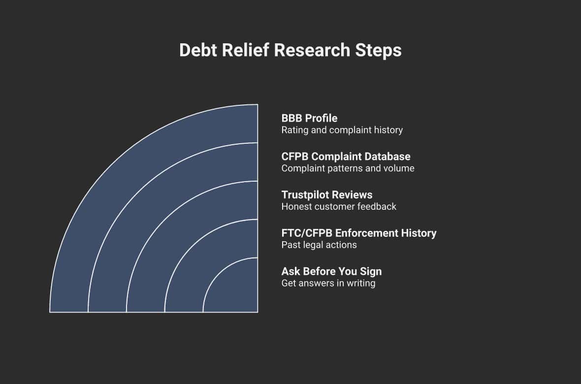 5 steps to research CountryWide Debt Relief before enrolling