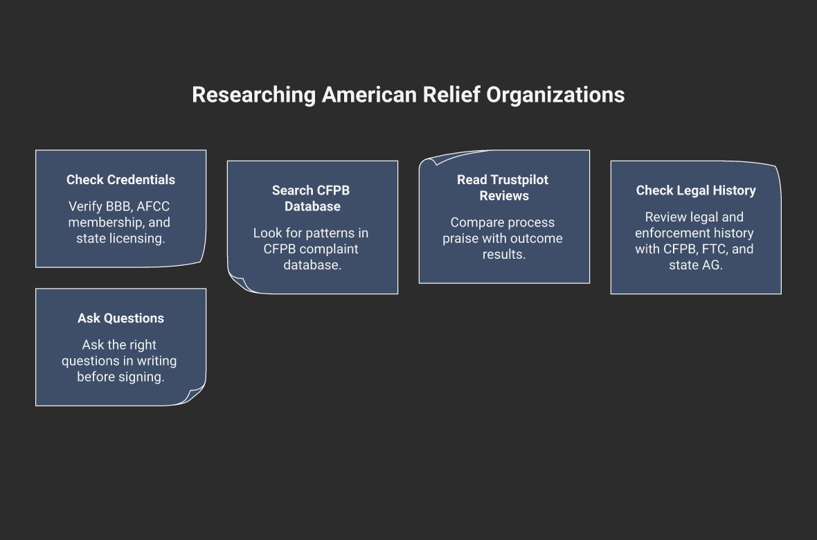 Is American Relief Organization Legit in 2026? Here’s How to Find Out