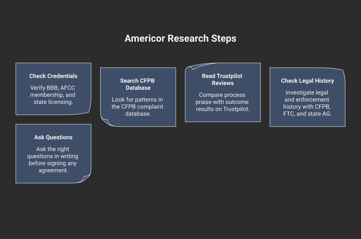 Is Americor Legit in 2026? Here’s How to Find Out
