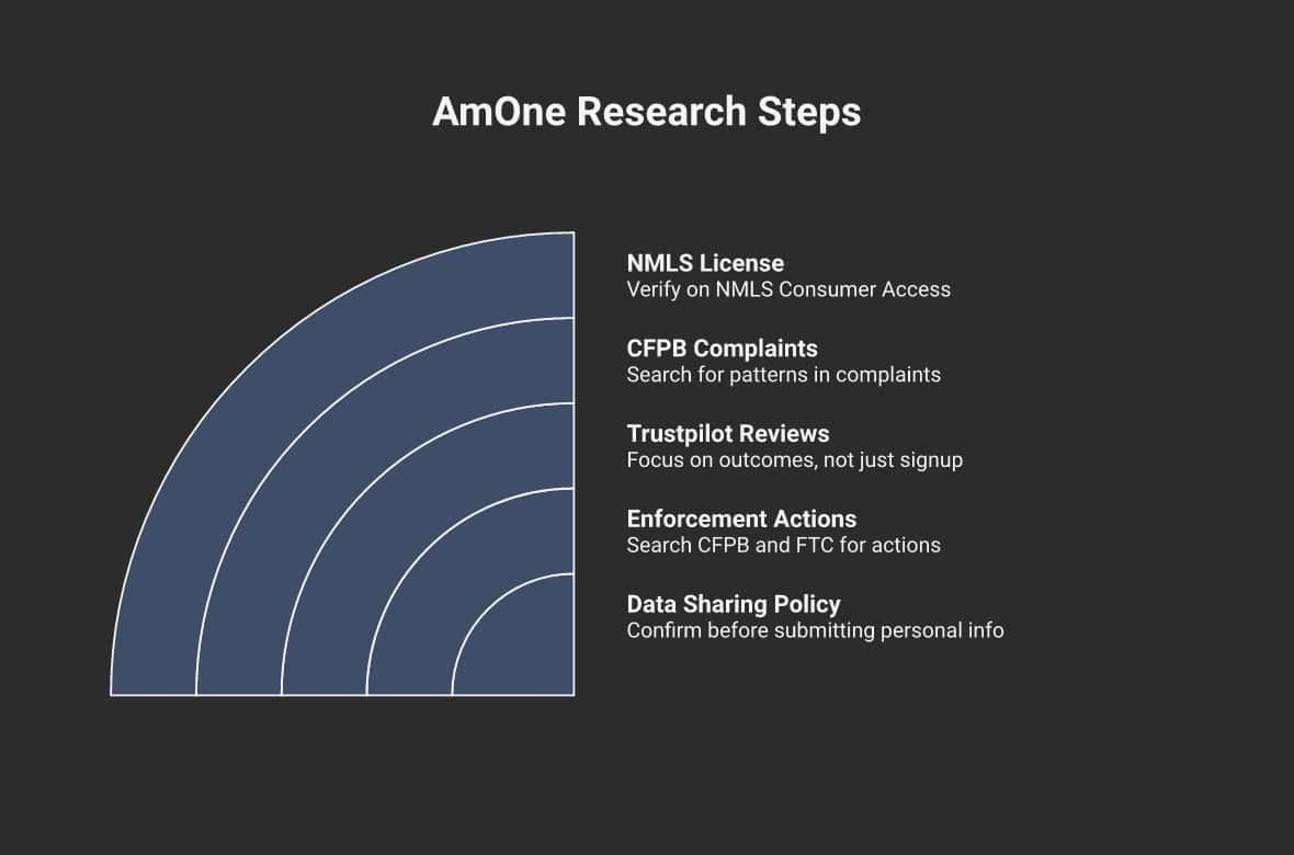 5 steps to research AmOne: verify NMLS license, check CFPB complaints, read Trustpilot reviews, search for enforcement actions, confirm data policy