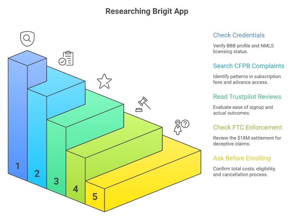 5 steps to research Brigit cash advance app: check credentials, CFPB complaints, Trustpilot reviews, FTC enforcement history, and enrollment questions