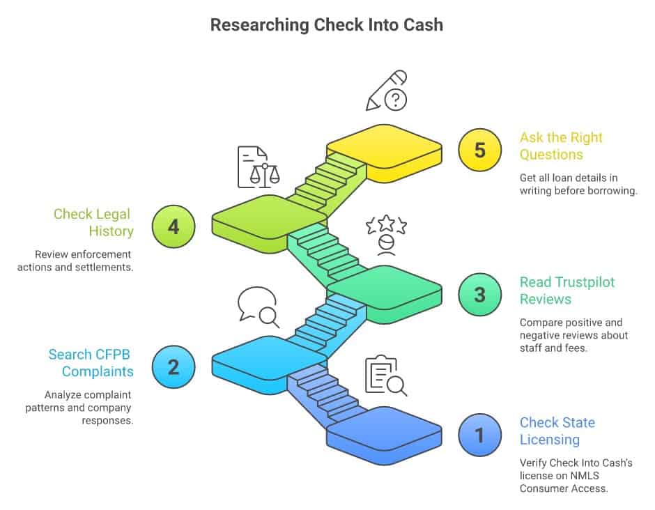 5 steps to research Check Into Cash: check state licensing, CFPB complaints, Trustpilot reviews, enforcement history, and ask the right questions