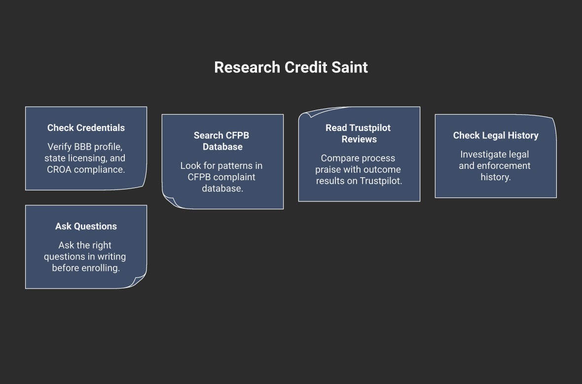 5 Steps to Research Credit Saint infographic