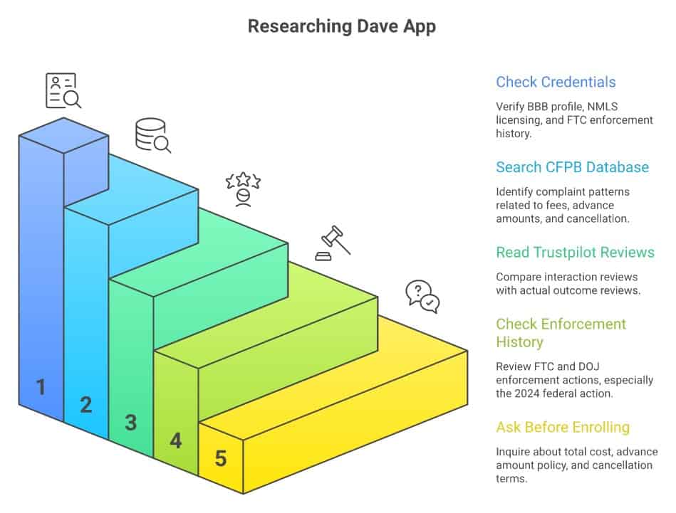 5 steps to research the Dave cash advance app: check credentials, CFPB complaints, Trustpilot reviews, enforcement history, and enrollment questions