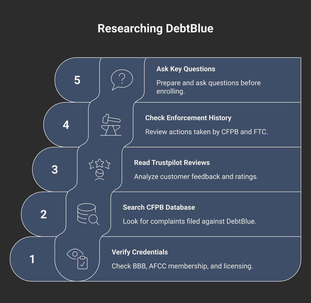 DebtBlue research steps for debt relief and credit review.