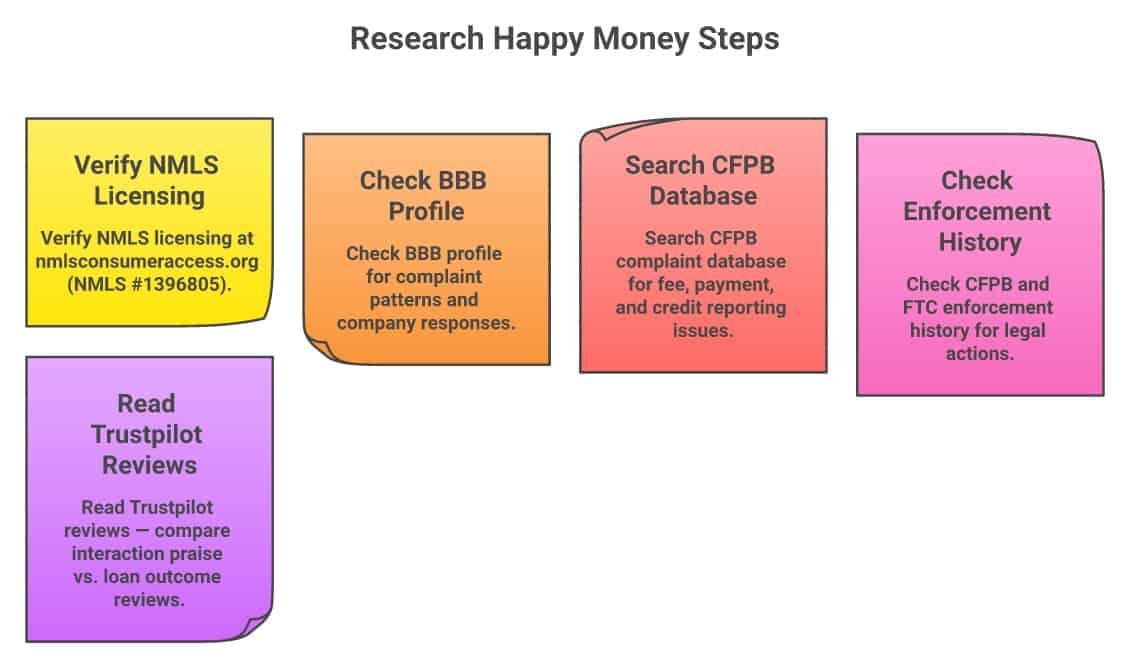 5 steps to research Happy Money: verify NMLS licensing, check BBB profile, search CFPB database, check enforcement history, read Trustpilot reviews