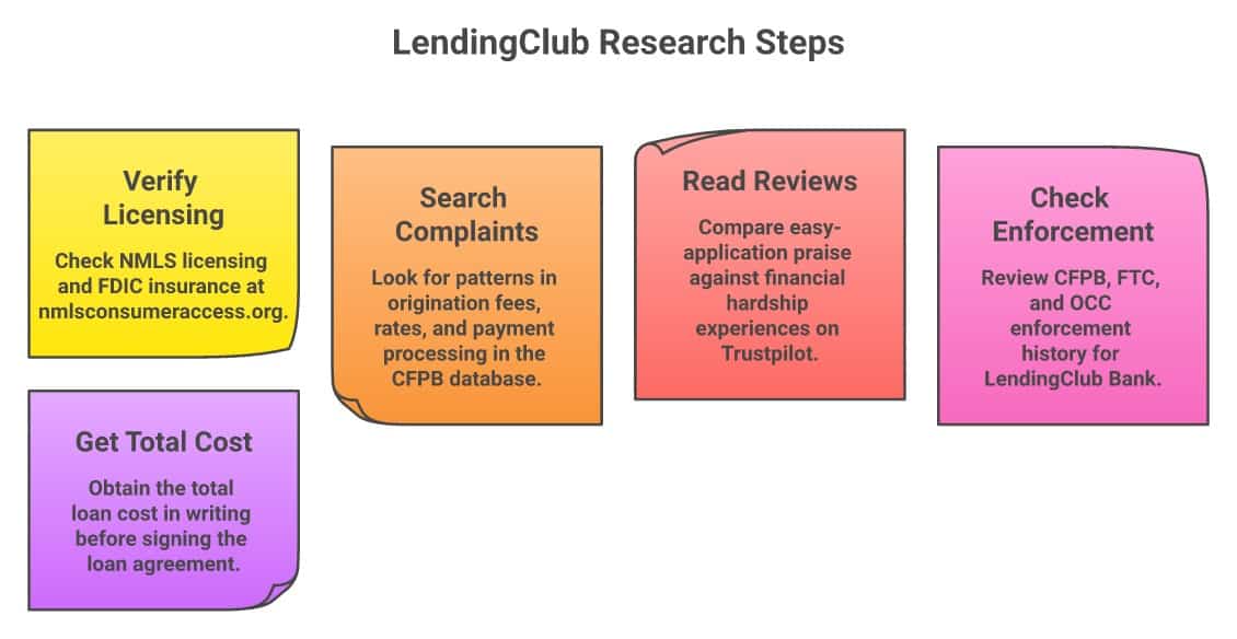 5 steps to research LendingClub before borrowing: verify licensing and FDIC status, search CFPB complaints, read Trustpilot reviews, check enforcement history, get total loan cost in writing